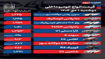 سورن پلاس دوگانه‌سوز (کپسول کوچک) بیشترین تغییرات قیمتی میان محصولات داخلی را تجربه کرد. 